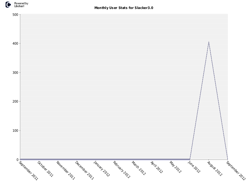 Monthly User Stats for Slacker3.0